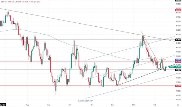 Brent пытается удержаться выше $75